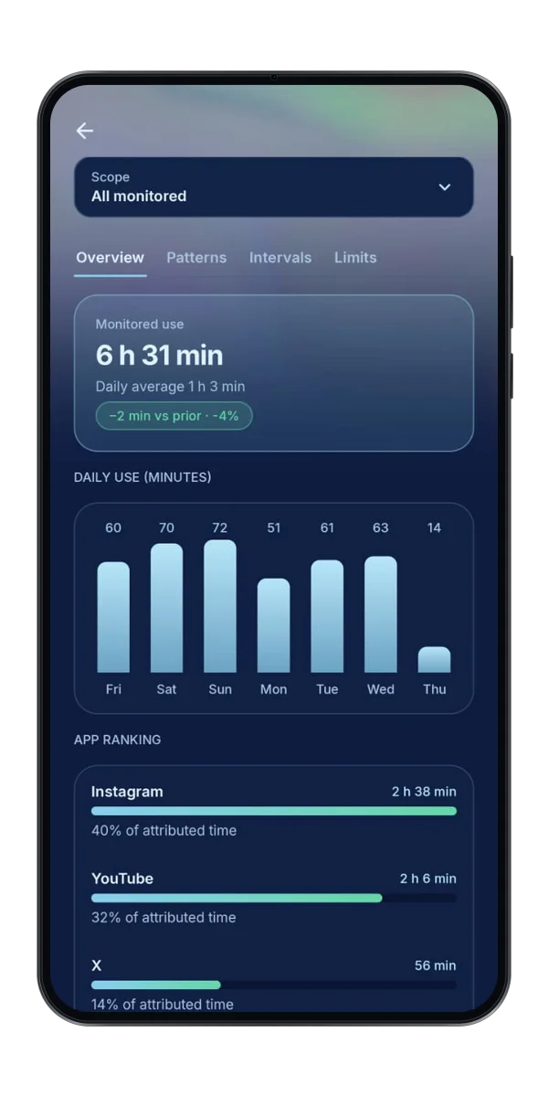 Scroll Hush overview report